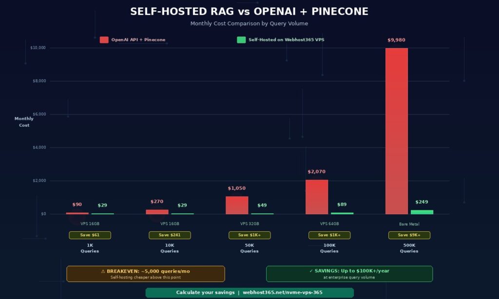 Self-hosted RAG vs OpenAI plus Pinecone monthly cost comparison bar chart at 5 query volume tiers showing 1K queries 90 vs 29 dollars saving 61 dollars 10K queries 270 vs 29 saving 241 50K queries 1050 vs 49 saving over 1000 100K queries 2070 vs 89 saving nearly 2000 and 500K queries 9980 vs 249 saving over 9700 dollars with breakeven point at 5000 queries per month and up to 100K plus yearly savings at enterprise scale