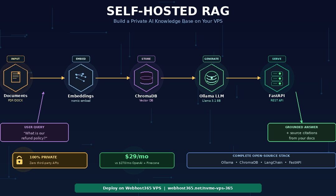 How to Build a Private AI Knowledge Base on Your VPS: Self-Hosted RAG with Ollama and ChromaDB