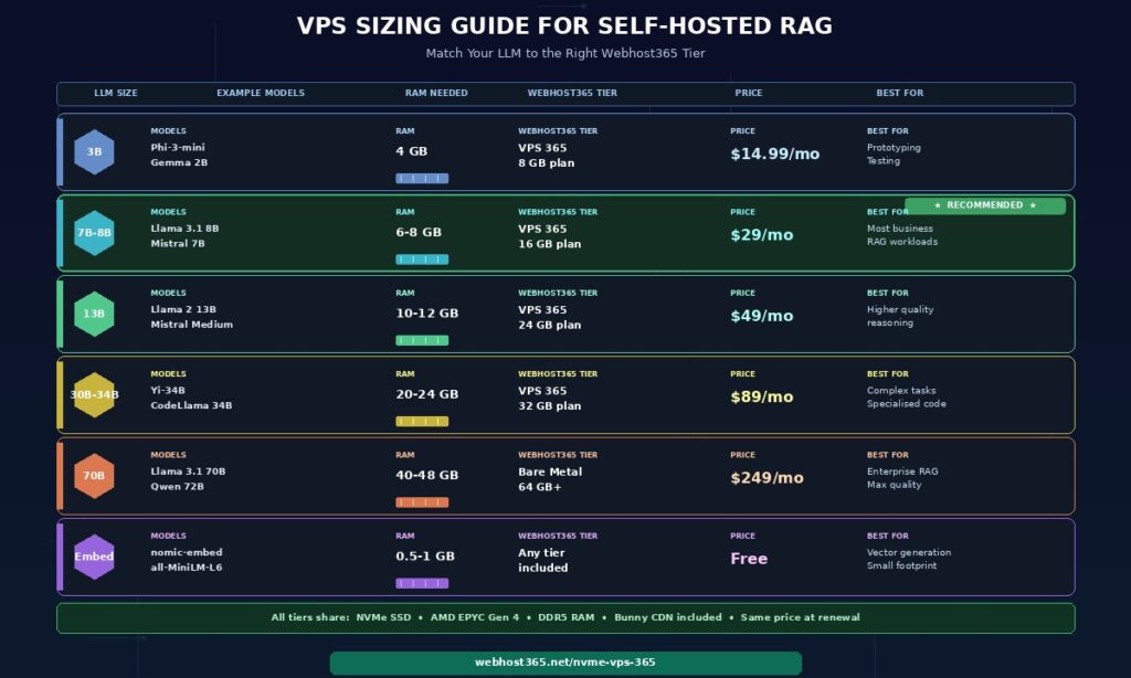 VPS sizing guide for self-hosted RAG showing 6 LLM tiers with hexagonal size badges ranging from 3B models Phi-3-mini Gemma 2B at 4 GB RAM on VPS 8 GB plan for 14.99 dollars to 7B-8B Llama 3.1 8B Mistral 7B RECOMMENDED on VPS 16 GB plan for 29 dollars then 13B models on 24 GB plan for 49 dollars 30-34B on 32 GB plan for 89 dollars 70B Llama 3.1 70B on Bare Metal 64 GB plus for 249 dollars and embedding models on any tier free with shared NVMe SSD AMD EPYC Gen 4 DDR5 RAM Bunny CDN foundation
