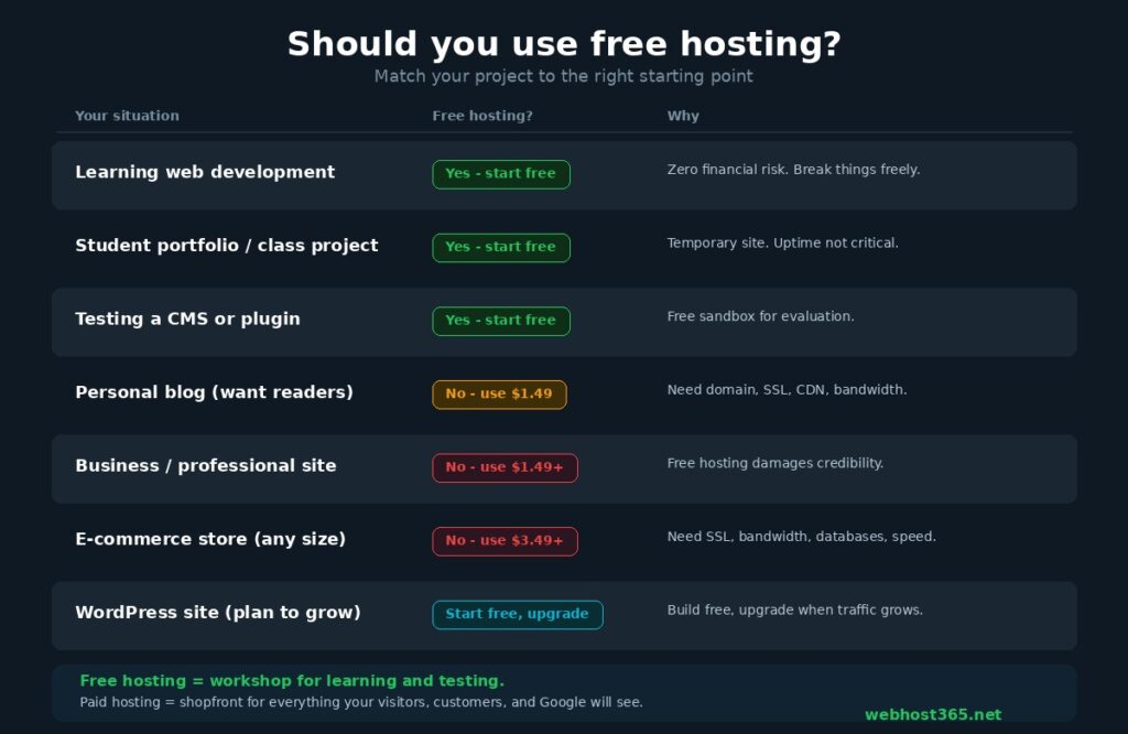 Decision guide showing seven scenarios with yes no or start free recommendations for using free web hosting including learning student projects CMS testing blogs business sites e-commerce and WordPress