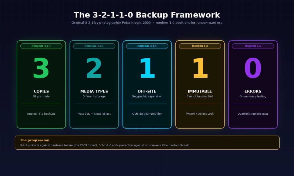 Visual breakdown of the 3-2-1-1-0 backup framework showing five numbered cards explaining 3 copies of data, 2 different media types, 1 off-site copy from the original 3-2-1 rule by Peter Krogh in 2009, plus 1 immutable backup and 0 errors during recovery testing as the modern additions for ransomware protection