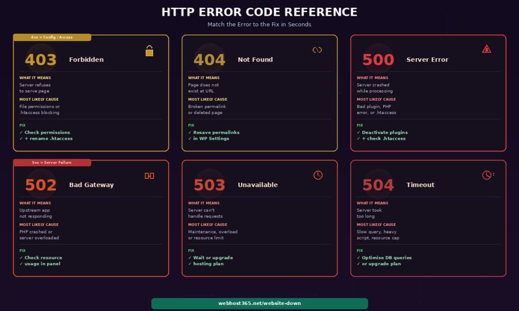 HTTP error code reference showing 6 cards for 403 Forbidden with lock icon 404 Not Found with broken link icon 500 Internal Server Error with crash warning 502 Bad Gateway with gateway icon 503 Service Unavailable with clock icon and 504 Gateway Timeout with timeout warning each showing what it means most likely cause and fix steps with 4xx errors labeled as config and access issues and 5xx errors labeled as server failures