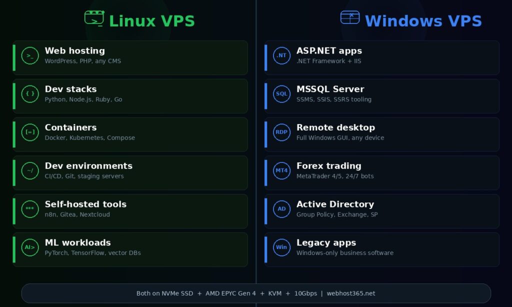 Split infographic showing when to choose Linux VPS with six use cases including web hosting dev stacks containers and self-hosted tools versus when to choose Windows VPS with six use cases including ASP.NET MSSQL RDP and MetaTrader with icon circles and accent bars