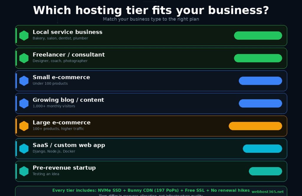 Business type decision framework showing seven scenarios including local service business freelancer small e-commerce growing blog large e-commerce SaaS app and pre-revenue startup with recommended Webhost365 tier and pricing for each