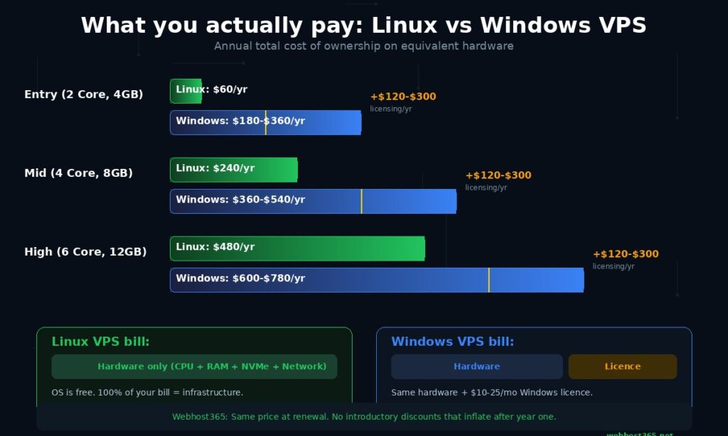 Annual cost comparison showing Linux VPS at 60 to 480 dollars per year versus Windows VPS at 180 to 780 dollars per year with gradient bar charts licensing cost breakdown and bill structure comparison showing Linux pays hardware only versus Windows pays hardware plus licence