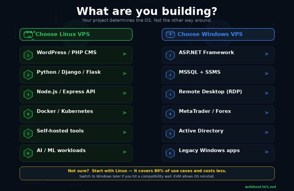 Decision guide showing what to build and which VPS to choose with six Linux use cases including WordPress Python Docker containers and AI workloads versus six Windows use cases including ASP.NET MSSQL Remote Desktop and MetaTrader with hexagonal numbered bullets