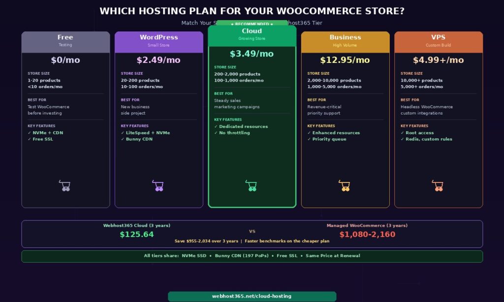 WooCommerce hosting tier decision guide showing 5 ascending plan cards from Free at zero dollars for testing with 1 to 20 products through WordPress Hosting at 2.49 for small stores with 20 to 200 products Cloud Hosting at 3.49 RECOMMENDED for growing stores with 200 to 2000 products and dedicated resources Business Hosting at 12.95 for high volume stores with 2000 to 10000 products and VPS from 4.99 for custom builds with 10000 plus products each showing store size best for and key features with shopping cart icons and bottom comparison of 3 year cost at 125.64 versus 1080 to 2160 for managed WooCommerce hosts with shared NVMe CDN SSL foundation bar
