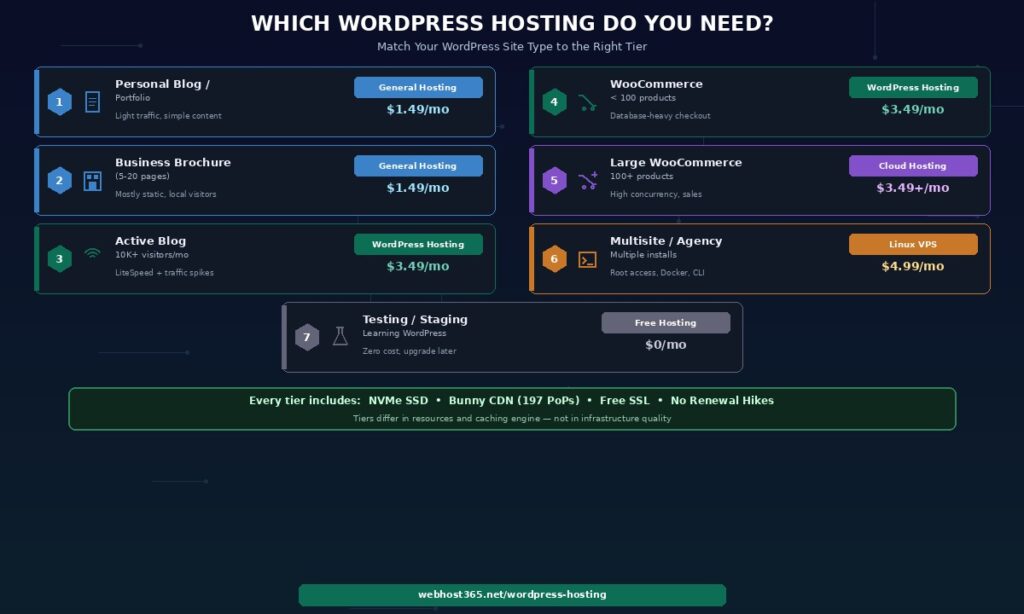 WordPress hosting tier decision guide showing seven site types personal blog and portfolio on general hosting at 1.49 business brochure on general hosting at 1.49 active blog on WordPress hosting at 3.49 WooCommerce store on WordPress hosting at 3.49 large WooCommerce on cloud hosting small business multisite on Linux VPS at 4.99 and testing on free hosting at zero with all tiers including NVMe Bunny CDN free SSL and no renewal hikes