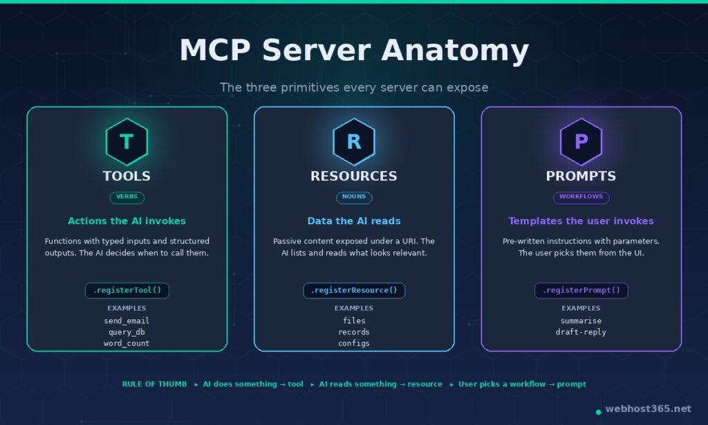 MCP server anatomy diagram comparing Tools, Resources, and Prompts — the three core primitives of the Model Context Protocol