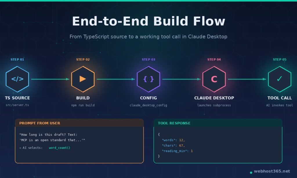End-to-end MCP build flow from TypeScript source to working tool call in Claude Desktop