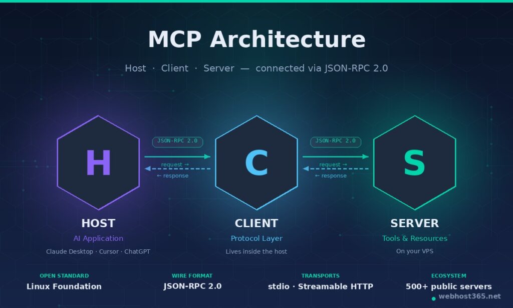 MCP architecture diagram showing Host, Client, and Server components connected via JSON-RPC 2.0