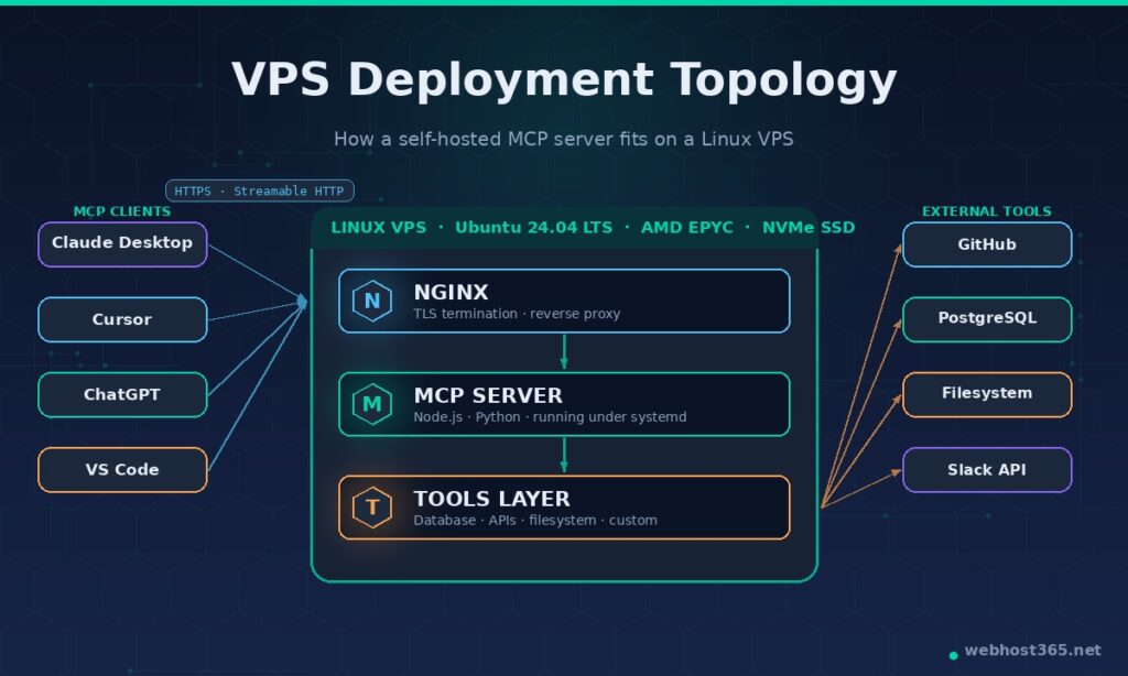 VPS deployment topology for a self-hosted MCP server with Nginx, systemd, and external tool connections