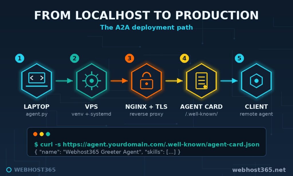 A2A deployment flow from laptop to VPS with systemd, Nginx with TLS, public agent card, and remote client