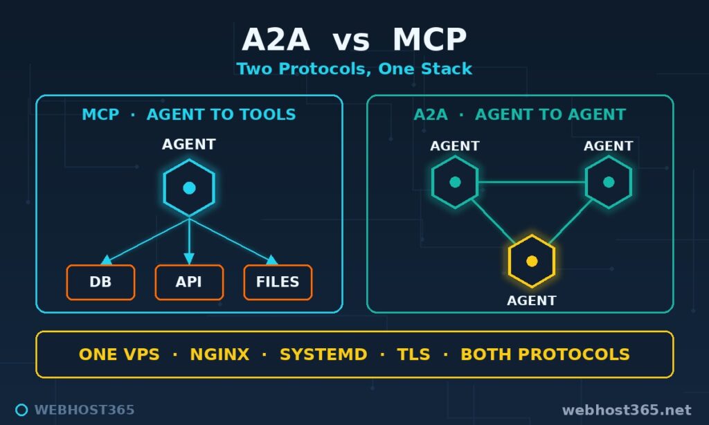 Diagram comparing MCP agent-to-tools architecture with A2A agent-to-agent architecture on one VPS