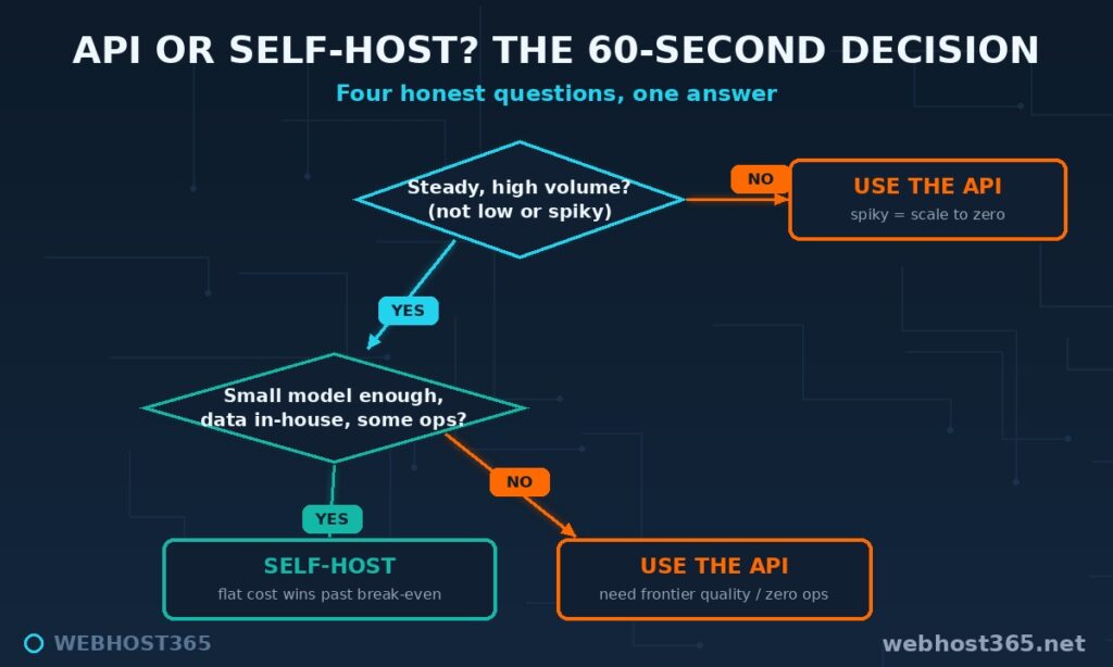Decision flowchart weighing self-hosted LLM cost against the OpenAI API by volume, data, model size, and ops
