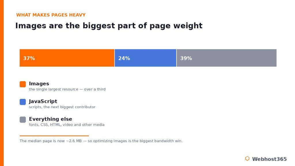 What makes up page weight: images about 37 percent, JavaScript 24 percent, and everything else 39 percent