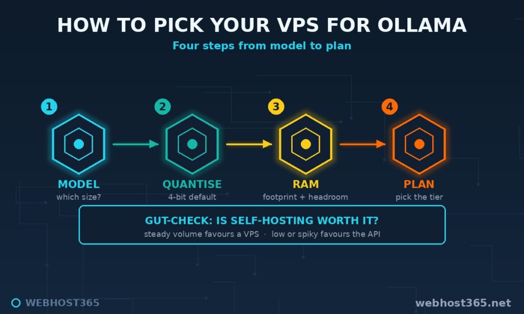Decision path for choosing the best VPS for Ollama: model, quantisation, RAM, then plan