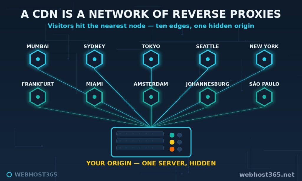 CDN shown as ten reverse proxy edge nodes in different cities all fronting one hidden origin server