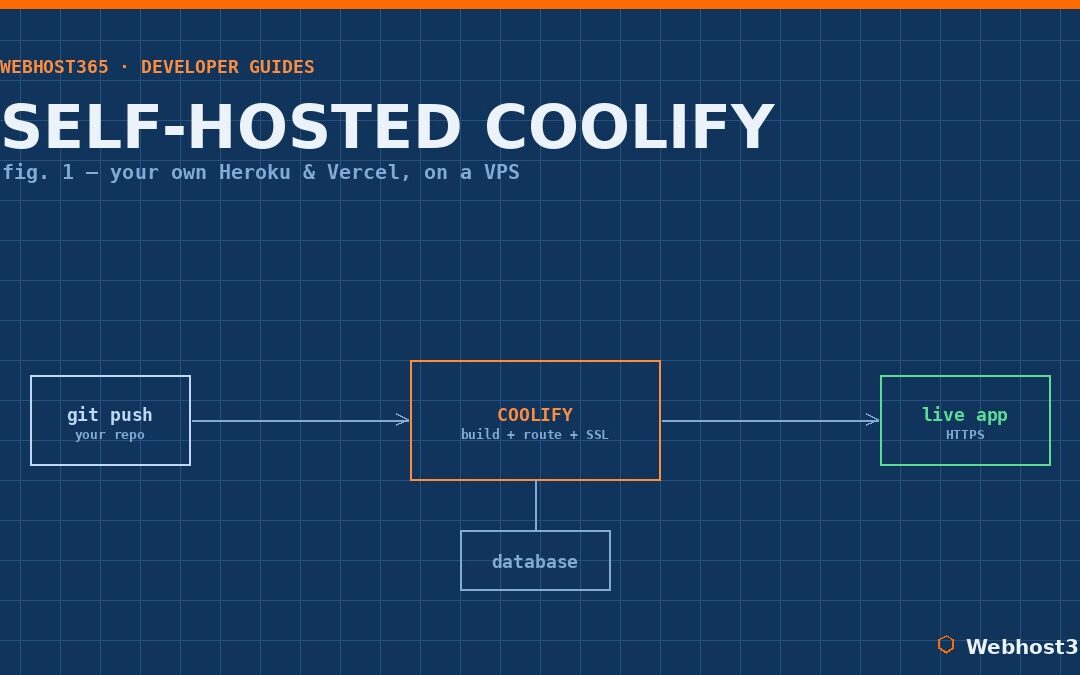 Self-hosted Coolify schematic showing git push deploying through Coolify to a live HTTPS app on your VPS