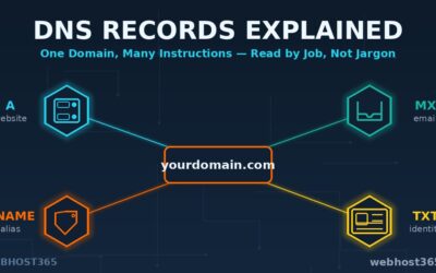 DNS Records Explained: What A, CNAME, MX, and TXT Records Actually Do