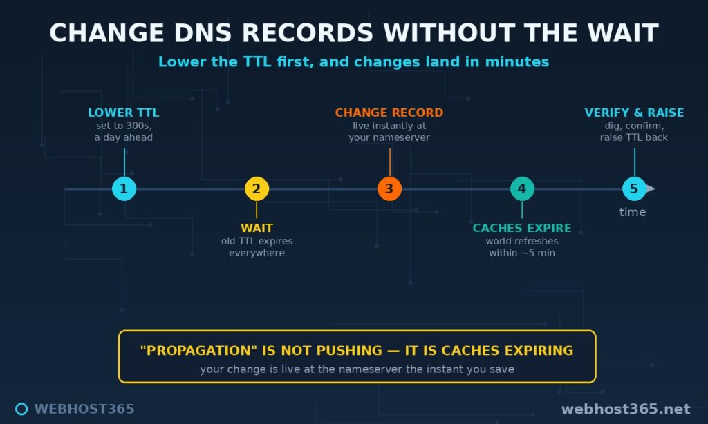 Timeline for changing DNS records safely: lower TTL, wait, change the record, caches expire worldwide, verify and raise TTL