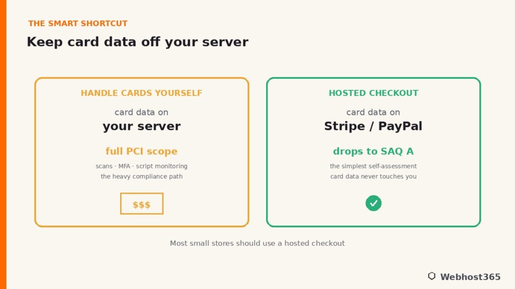 Handling cards yourself means full PCI scope, while a hosted checkout like Stripe or PayPal drops most small stores to SAQ A