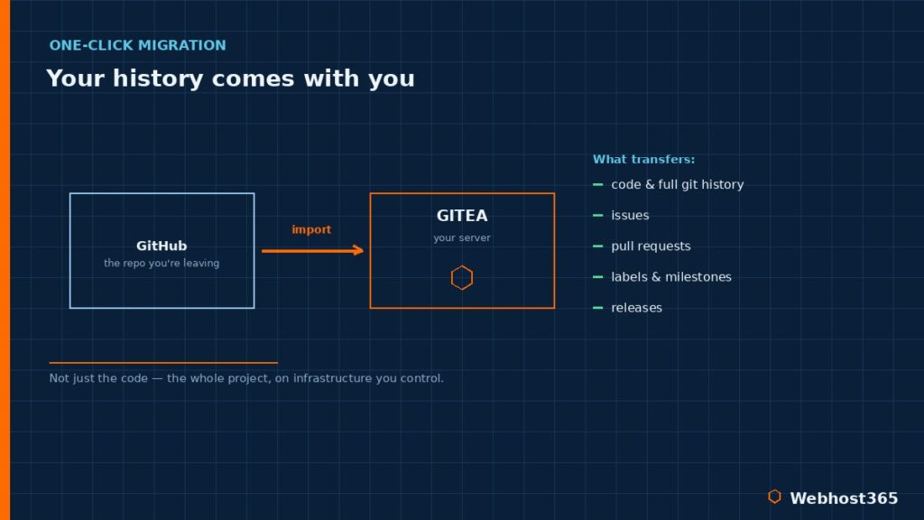 One-click GitHub to Gitea migration transferring code, git history, issues, pull requests, labels, milestones, and releases