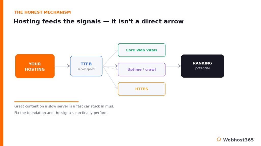 How hosting feeds SEO: your hosting affects TTFB, which feeds Core Web Vitals, uptime, and HTTPS, shaping ranking potential