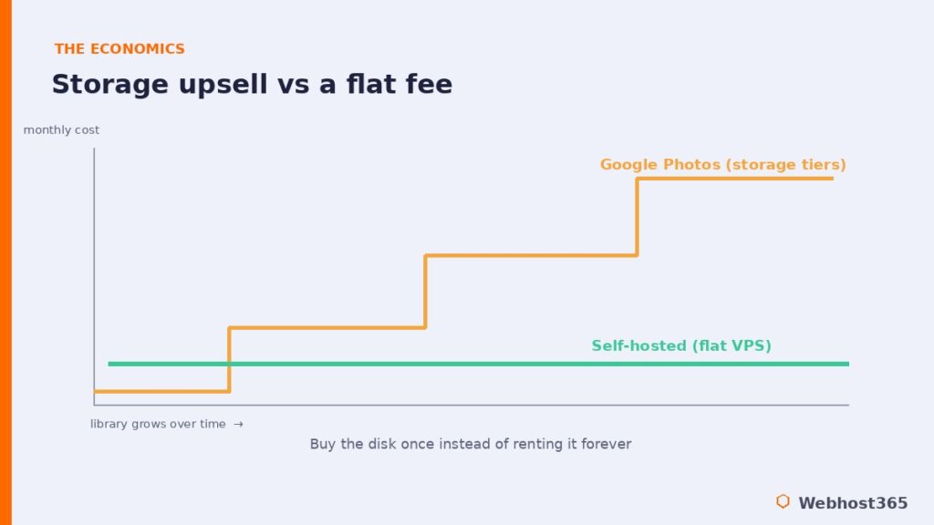 Cost comparison showing Google Photos storage tiers climbing in steps against a flat self-hosted VPS fee