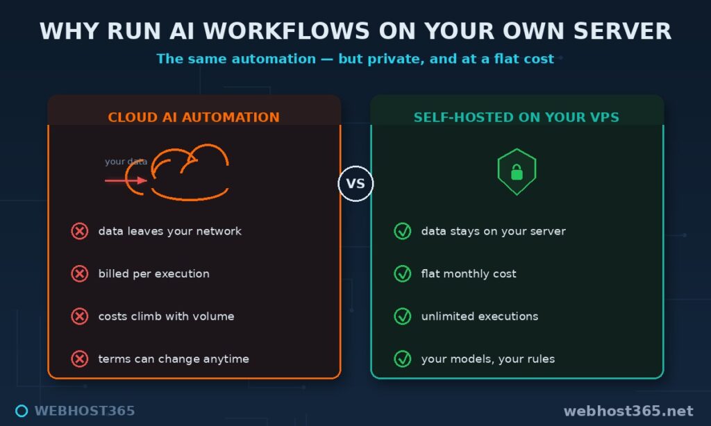 n8n AI workflows comparison: cloud automation sends data out and bills per run, self-hosted keeps data private at a flat cost