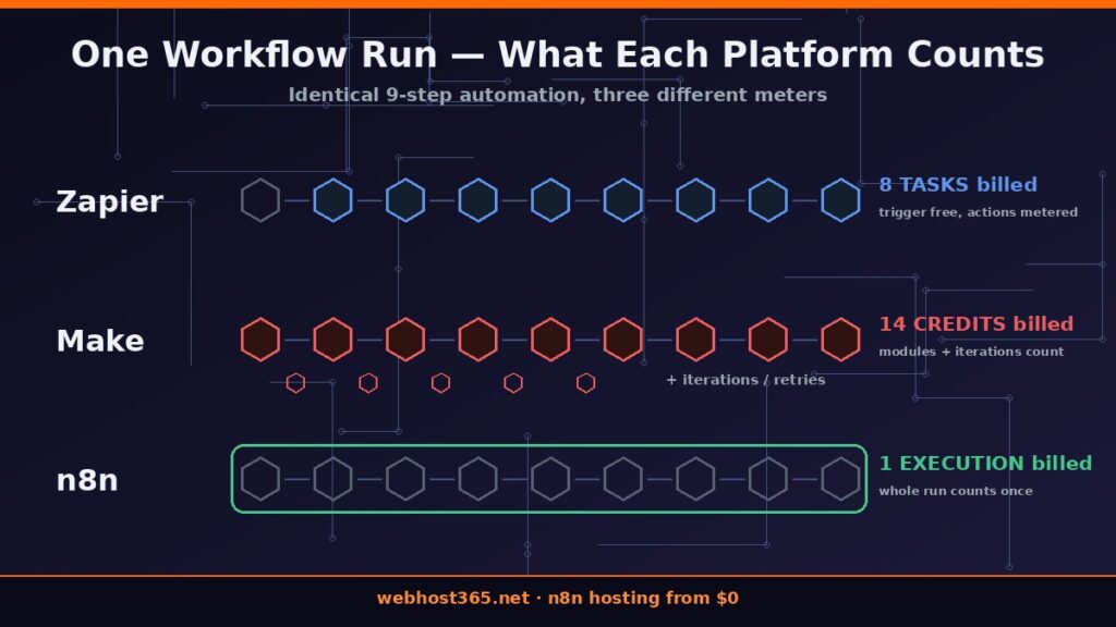One workflow run counted as 1 n8n execution versus 8 Zapier tasks versus 14 Make credits