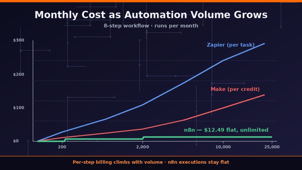Cost versus volume chart showing flat n8n pricing against rising Zapier and Make costs