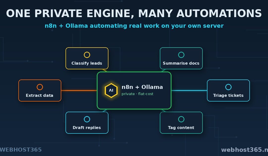 n8n AI workflows hub connecting Ollama to automations like ticket triage, document summaries, and lead classification