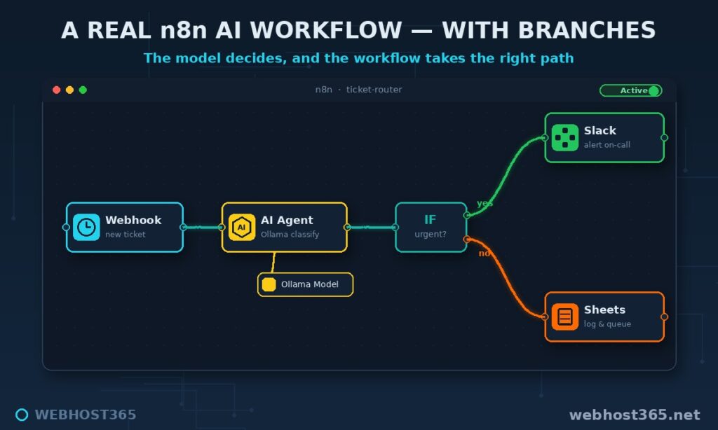 n8n AI workflows canvas with an AI Agent classifying tickets and branching to Slack or Google Sheets