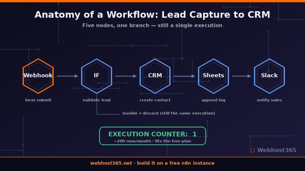 n8n lead capture workflow anatomy showing webhook trigger, five nodes, and one execution counted
