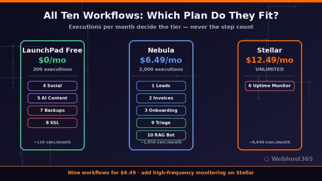 Ten n8n workflows sorted into free, Nebula, and Stellar hosting tiers by monthly executions