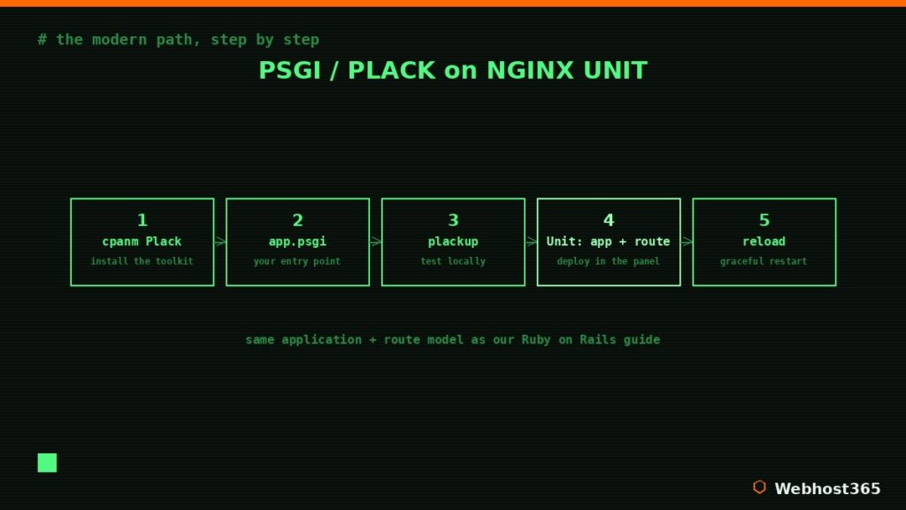 PSGI Plack on NGINX Unit deployment flow: install Plack, write app.psgi, test with plackup, create Unit application and route, reload