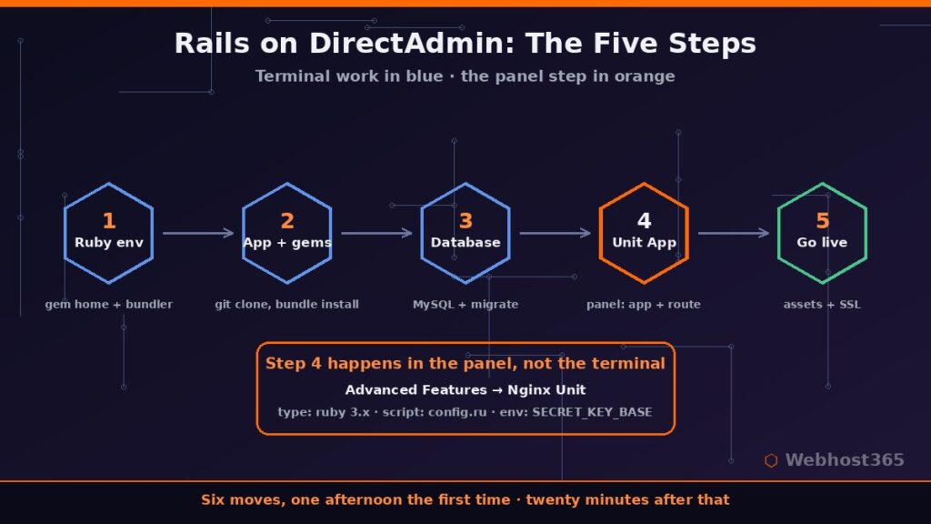 Five steps to deploy Rails on DirectAdmin with the NGINX Unit panel step highlighted