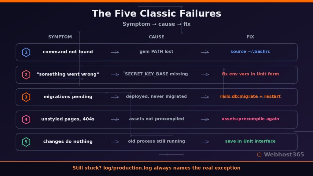 Rails on DirectAdmin troubleshooting matrix showing five failures with symptom, cause, and fix