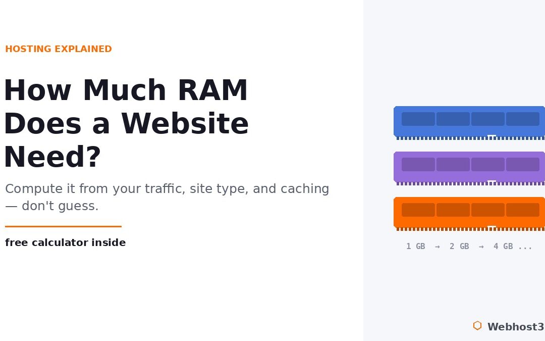 How much RAM does a website need — calculate your hosting memory by traffic, site type, and caching