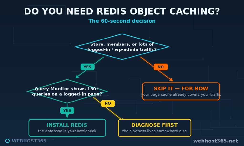 Decision flowchart for whether a WordPress site needs Redis object caching, ending in install, diagnose first, or skip