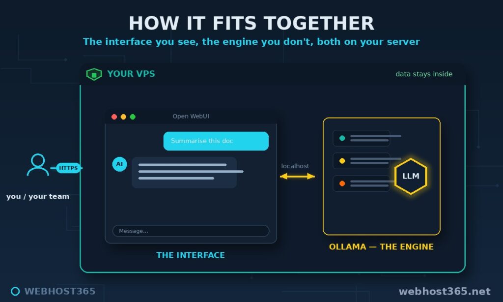 Self-hosted ChatGPT architecture: Open WebUI interface and Ollama engine inside one private VPS boundary
