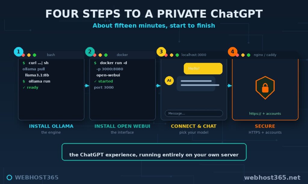 Self-hosted ChatGPT setup steps: install Ollama, install Open WebUI, connect and chat, secure with HTTPS