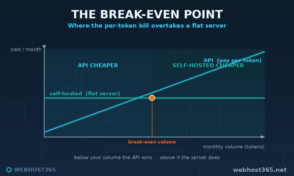 Self-hosted LLM cost break-even chart where the rising OpenAI API line crosses the flat server cost line