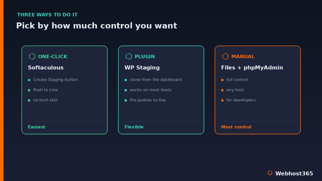 Three ways to create a WordPress staging site: one-click Softaculous, the WP Staging plugin, or the manual files and phpMyAdmin method