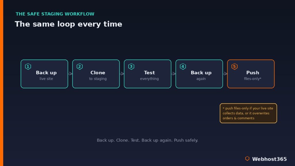 Safe WordPress staging workflow: back up, clone, test, back up again, then push files-only to avoid overwriting live data