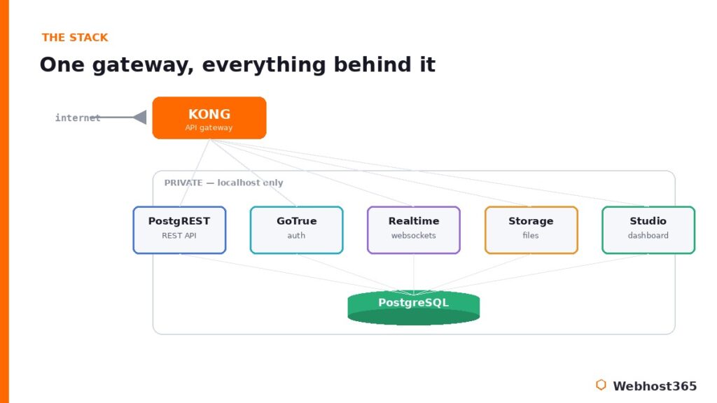 Supabase self-hosted architecture with Kong as the single public gateway and Postgres, auth, REST, realtime, storage, and Studio private behind it