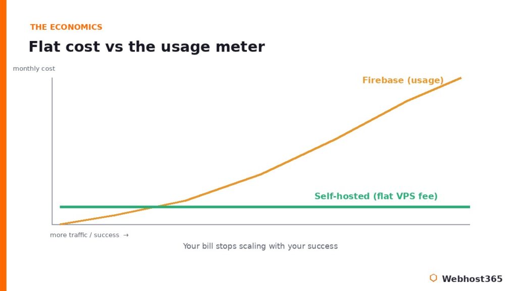 Cost comparison showing flat self-hosted VPS pricing against Firebase usage billing that climbs with traffic