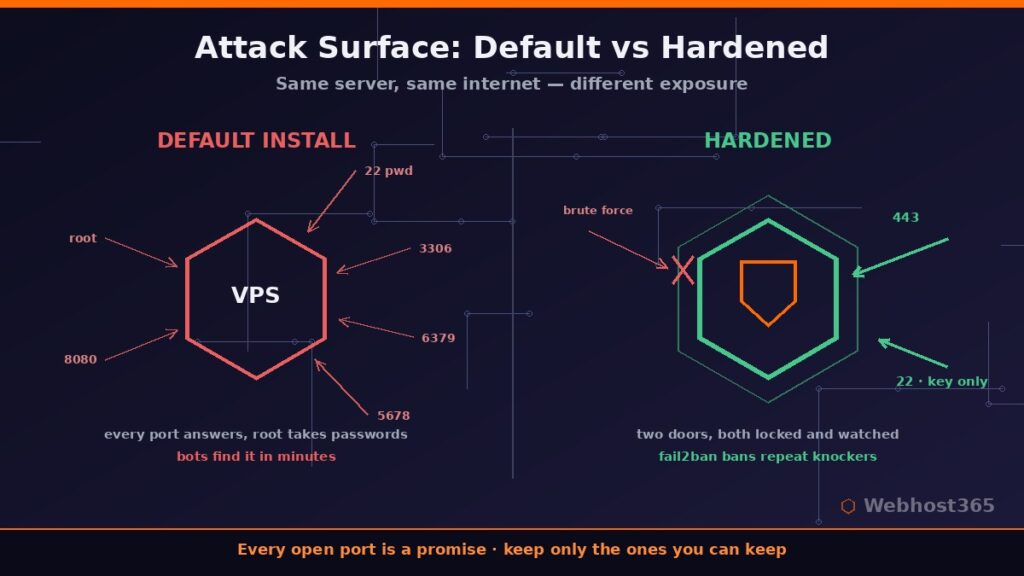 Attack surface comparison of a default Linux VPS with open ports versus a hardened server with two locked doors