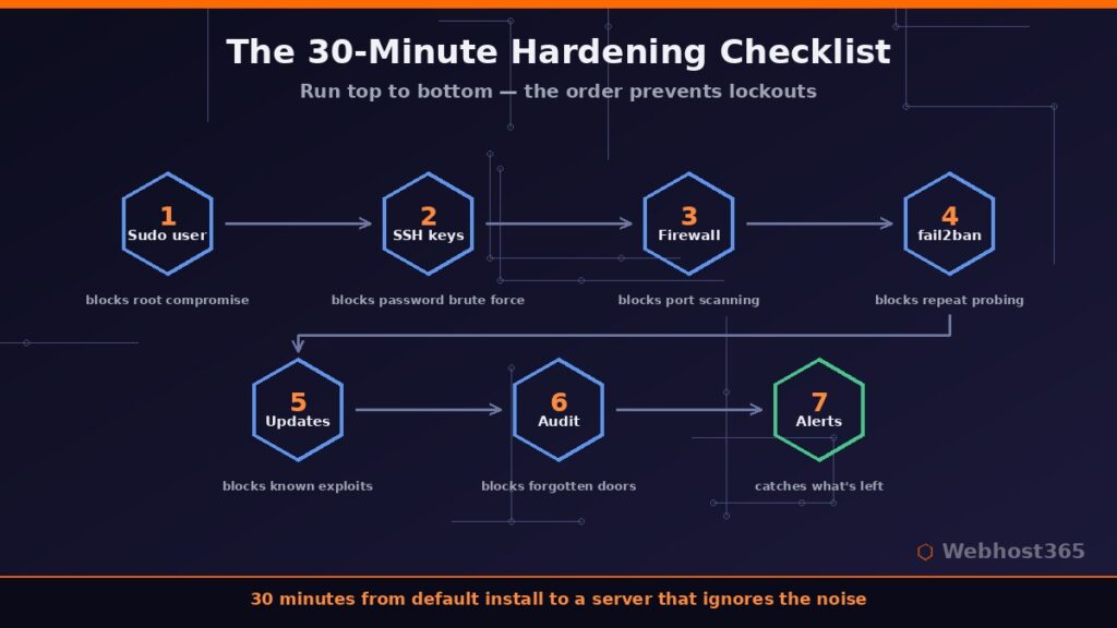 Seven-step Linux VPS hardening checklist from sudo user to alerts showing what each step blocks